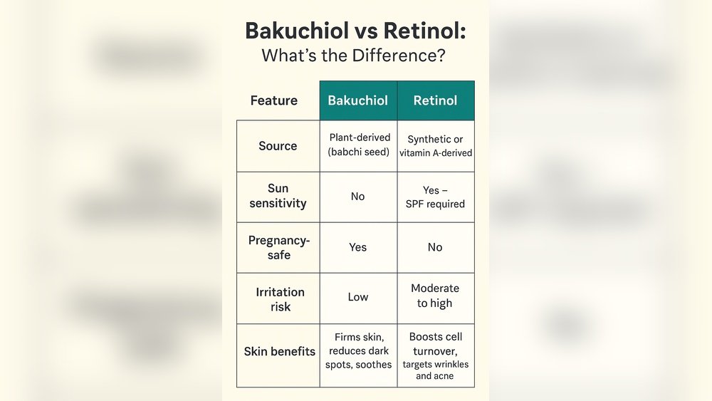 Bakuchiol Vs Retinol: The Natural Alternative Comparison for 2026 Bakuchiol Vs Retinol: The Natural Alternative Comparison for 2026