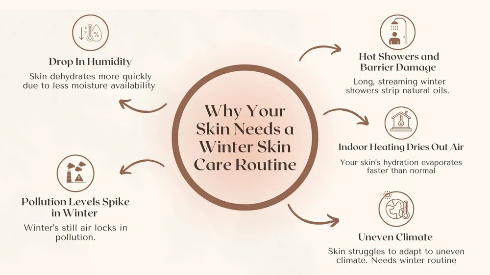 How Indoor Heating Dehydrates Your Skin: Winter Moisturizer Fix How Indoor Heating Dehydrates Your Skin: Winter Moisturizer Fix