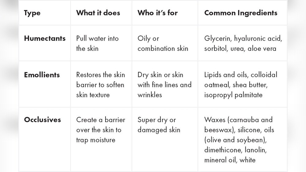 Occlusive Vs Humectant Vs Emollient: Understanding Moisturizer Types