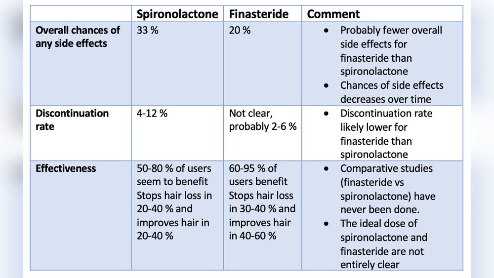 Spironolactone for Female Hair Loss: How It Works And Side Effects Spironolactone for Female Hair Loss: How It Works And Side Effects